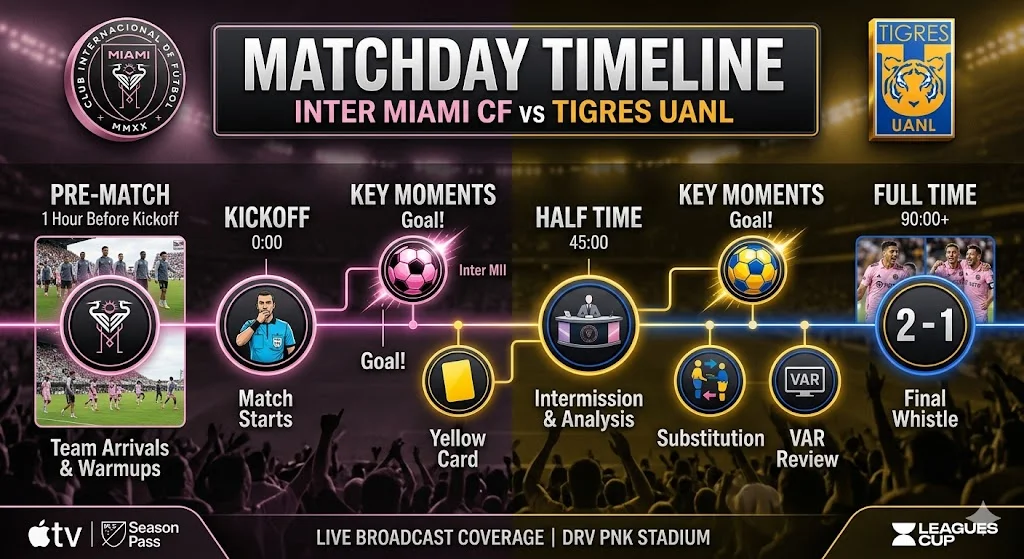Inter Miami vs Tigres UANL Timeline